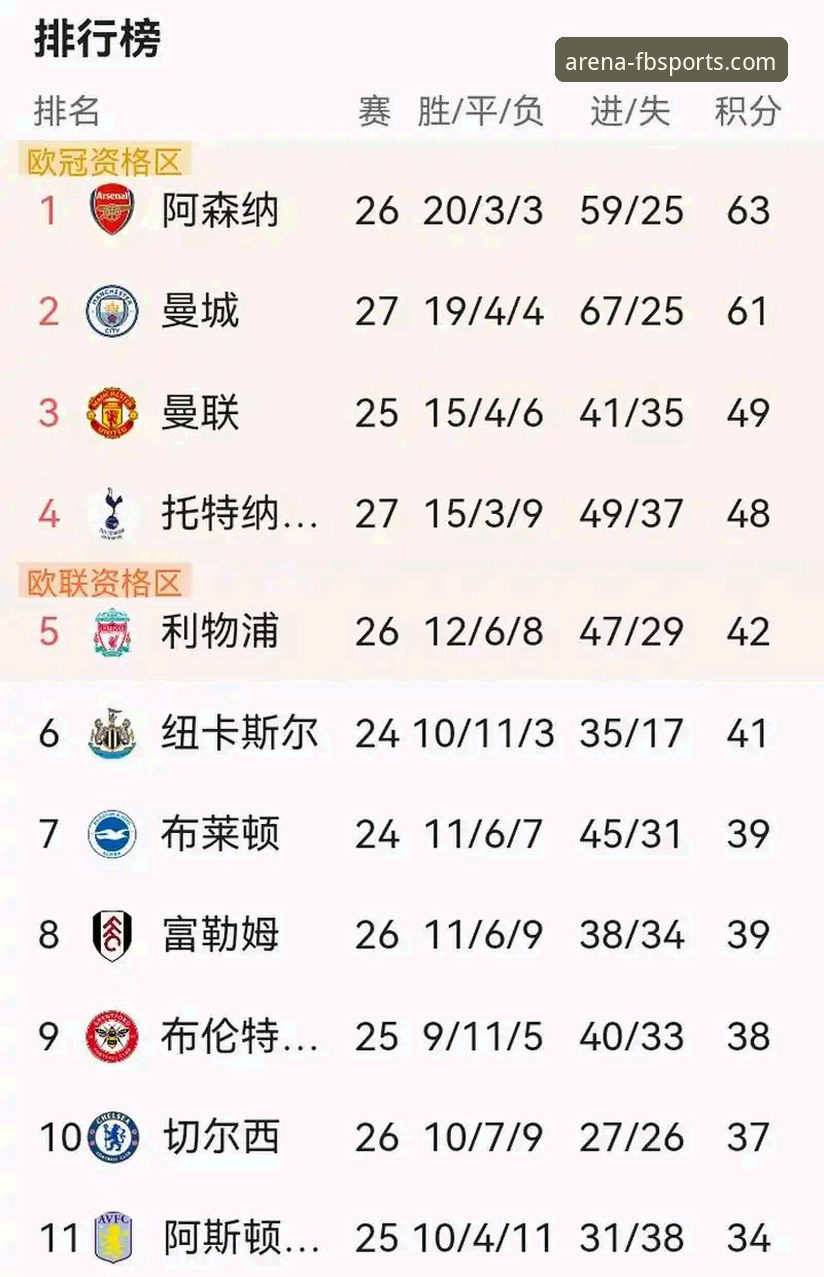 FB体育客户端下载 英超5月积分榜深度解读:阿森纳为何能稳居榜首?FB体育平台数据化分析教程